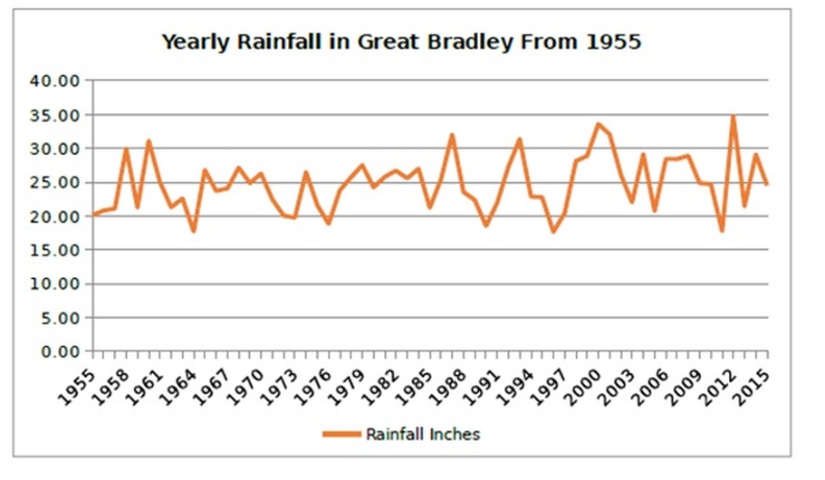 rainfall graph 1955 - 2015